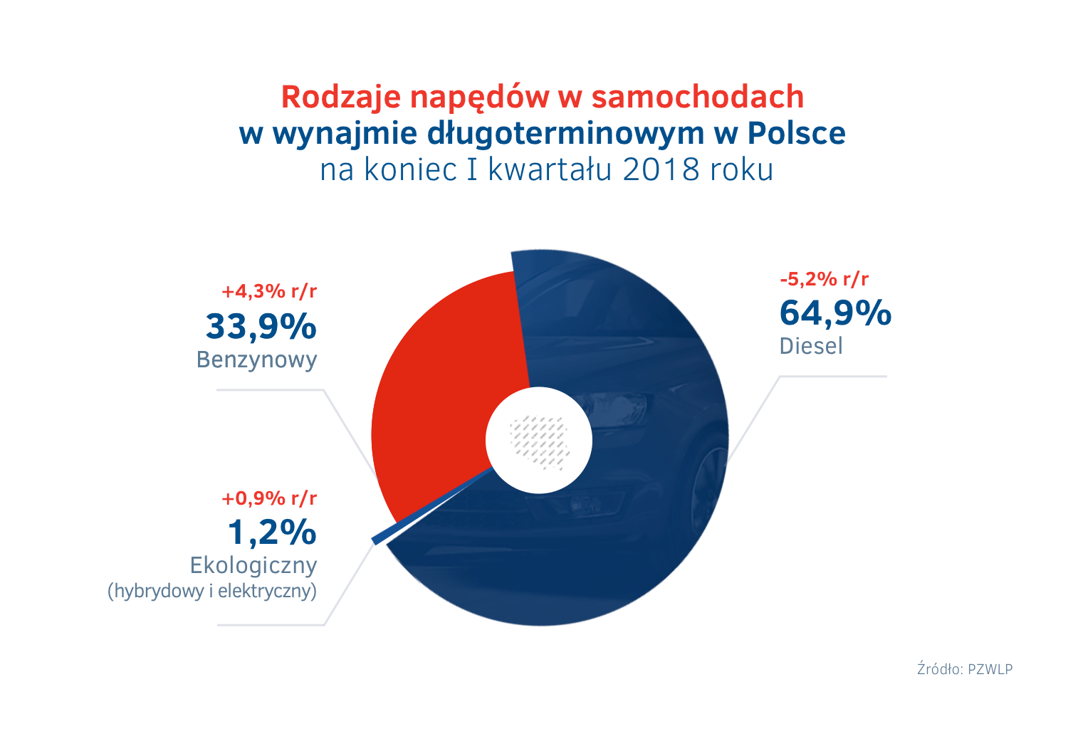 Rodzaje napedow wynajem dlugoterminowy I kw. 2018.png